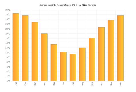 alice springs weather by month